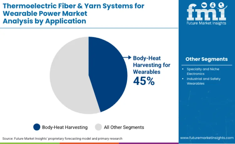 Thermoelectric Fiber And Yarn Systems For Wearable Power Market By Application
