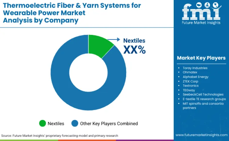 Thermoelectric Fiber And Yarn Systems For Wearable Power Market By Comapny