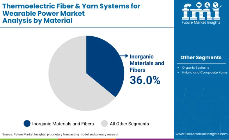 Thermoelectric Fiber And Yarn Systems For Wearable Power Market By Material