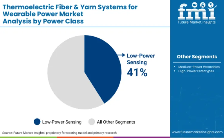 Thermoelectric Fiber And Yarn Systems For Wearable Power Market By Power Class