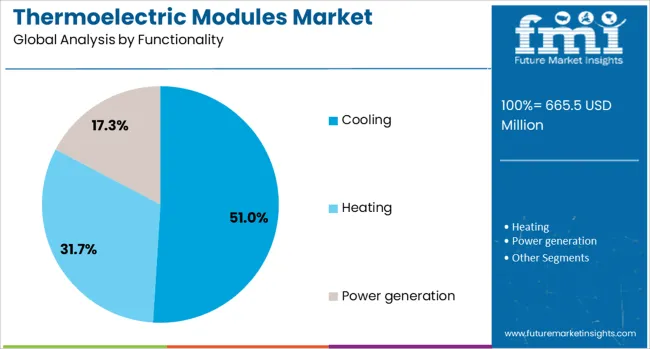 Thermoelectric Modules Market Analysis By Functionality
