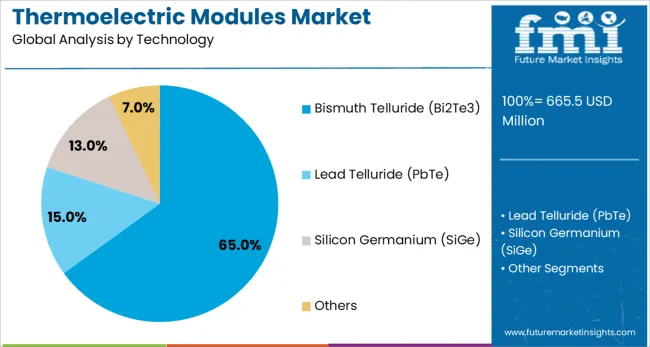 Thermoelectric Modules Market Analysis By Technology