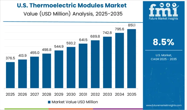 Thermoelectric Modules Market Country Value Analysis