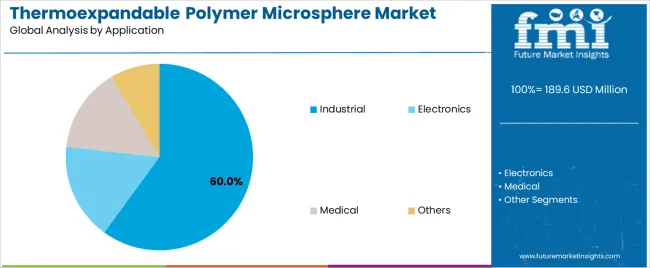 Thermoexpandable Polymer Microsphere Market Analysis By Application