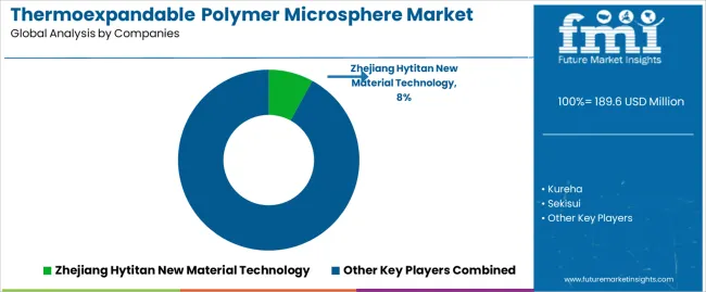 Thermoexpandable Polymer Microsphere Market Analysis By Company