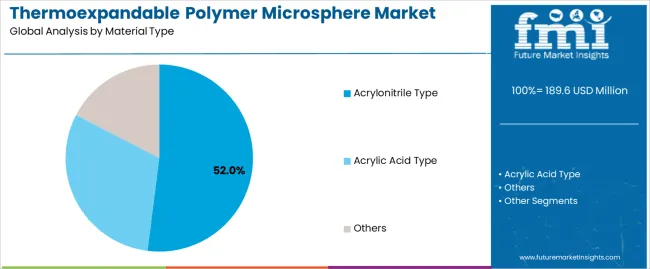 Thermoexpandable Polymer Microsphere Market Analysis By Material Type