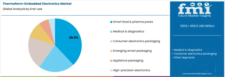 Thermoform Embedded Electronics Market Analysis By End Use