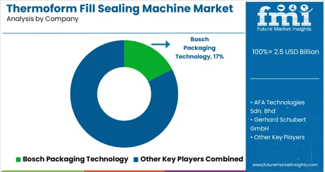 Thermoform Fill Sealing Machine Market Analysis By Company