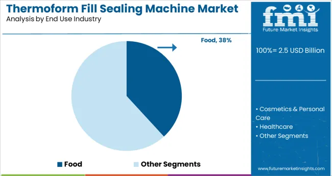 Thermoform Fill Sealing Machine Market Analysis By End Use Industry
