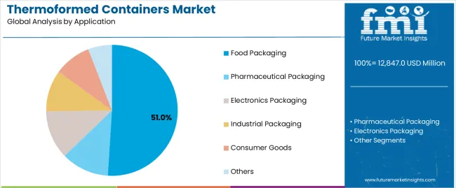 Thermoformed Containers Market Analysis By Application Thermoformed Containers Market Analysis By Application