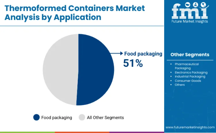 Thermoformed Containers Market By Application