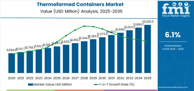 Thermoformed Containers Market Market Value Analysis Thermoformed Containers Market Market Value Analysis