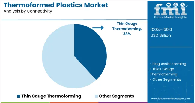 Thermoformed Plastics Market Analysis By Connectivity
