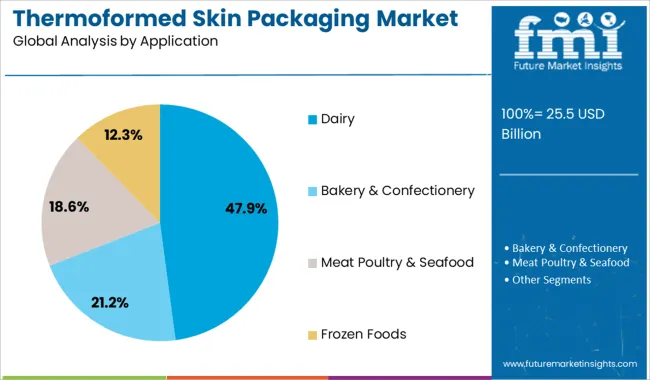 Thermoformed Skin Packaging Market Analysis By Application