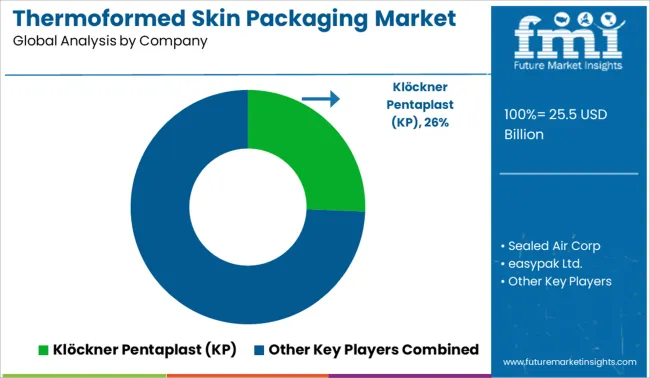 Thermoformed Skin Packaging Market Analysis By Company