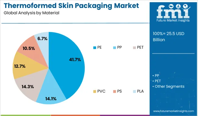 Thermoformed Skin Packaging Market Analysis By Material