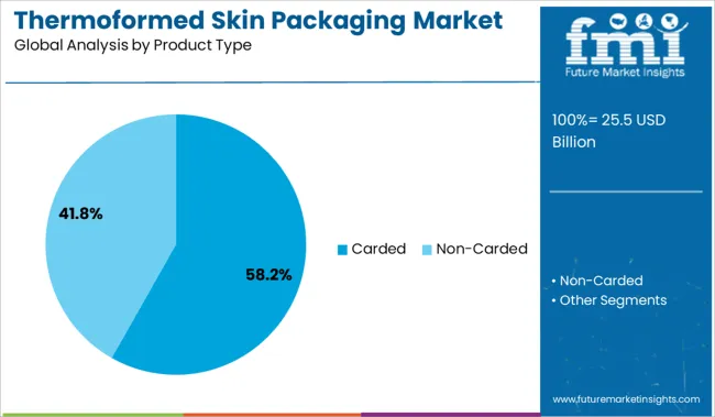 Thermoformed Skin Packaging Market Analysis By Product Type