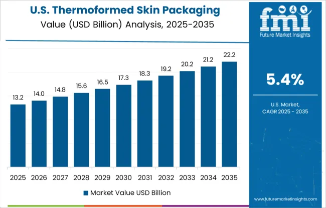 Thermoformed Skin Packaging Market Country Value Analysis
