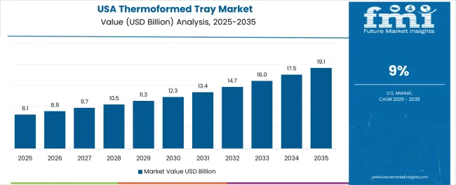 Thermoformed Tray Market Country Value Analysis