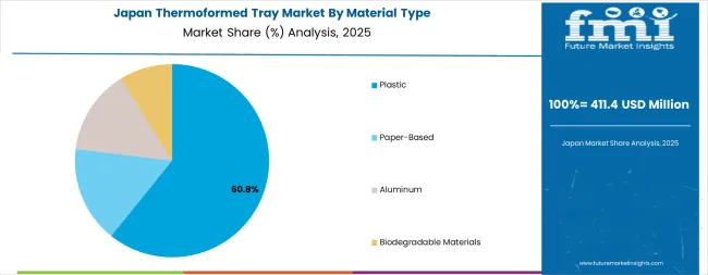 Thermoformed Tray Market Japan Market Share Analysis By Material Type