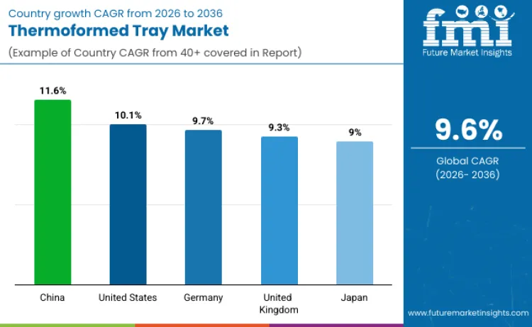Thermoformed Trays Market By Country