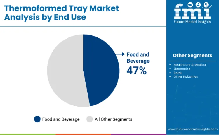 Thermoformed Trays Market By End Use
