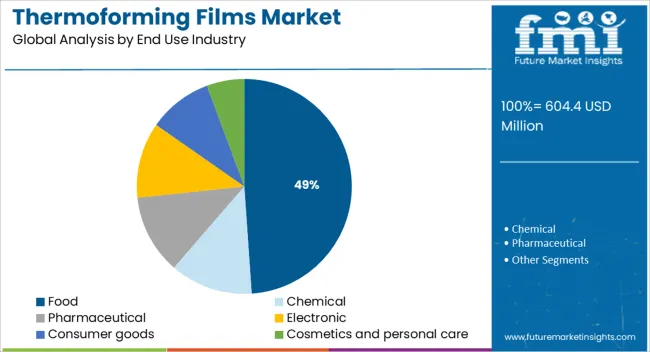 Thermoforming Films Market Analysis By End Use Industry