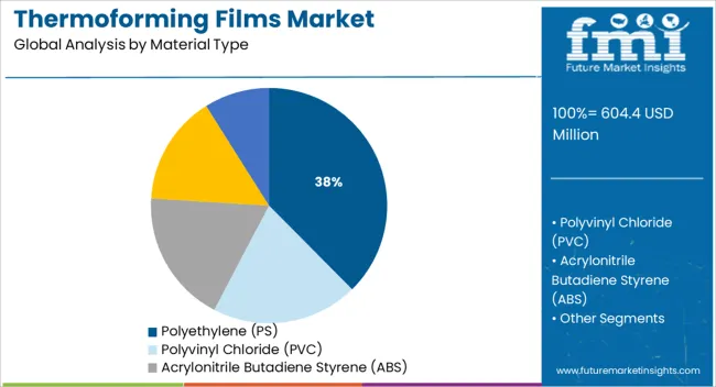 Thermoforming Films Market Analysis By Material Type