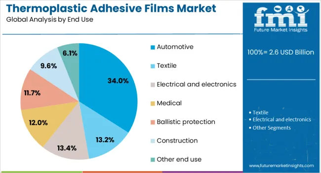 Thermoplastic Adhesive Films Market Analysis By End Use