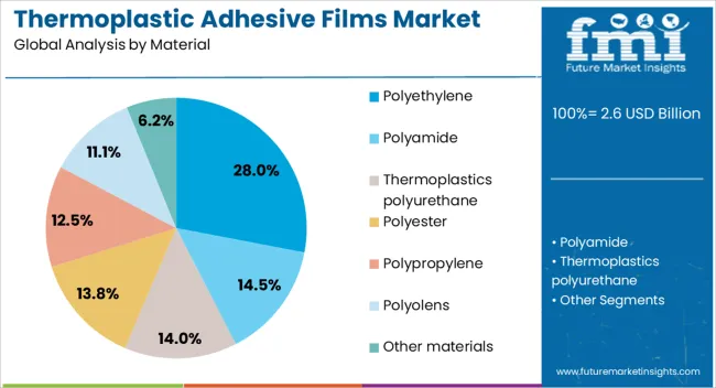 Thermoplastic Adhesive Films Market Analysis By Material