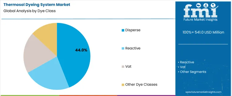 Thermosol Dyeing System Market Analysis By Dye Class