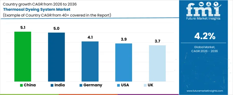 Thermosol Dyeing System Market Cagr Analysis By Country