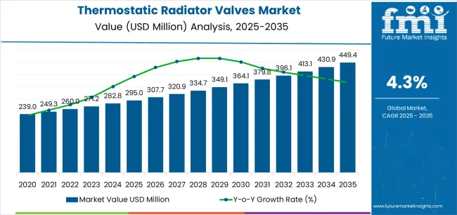 Thermostatic Radiator Valves Market Market Value Analysis