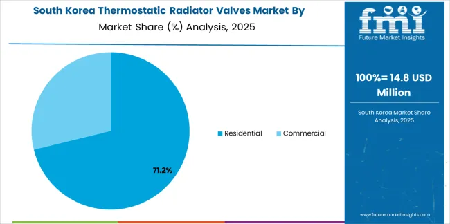 Thermostatic Radiator Valves Market South Korea Market Share Analysis By Application