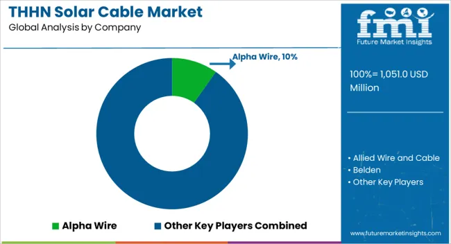 Thhn Solar Cable Market Analysis By Company