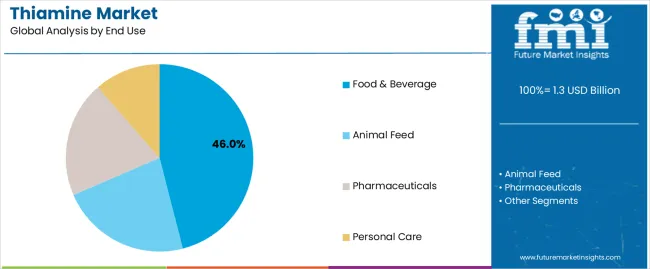 Thiamine Market Analysis By End Use