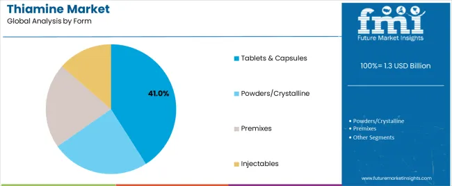 Thiamine Market Analysis By Form