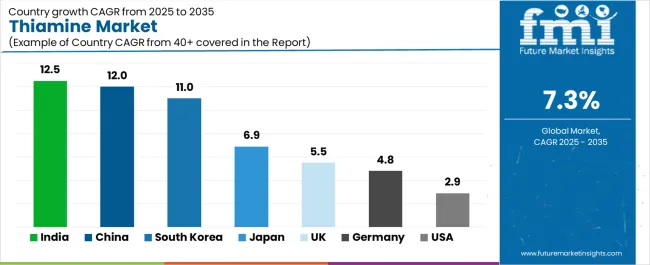 Thiamine Market Cagr Analysis By Country