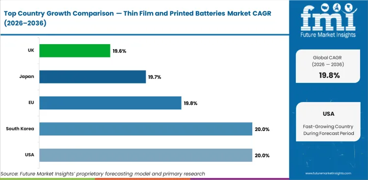 Thin Film And Printed Batteries Market Cagr Analysis By Country Thin Film And Printed Batteries Market Cagr Analysis By Country