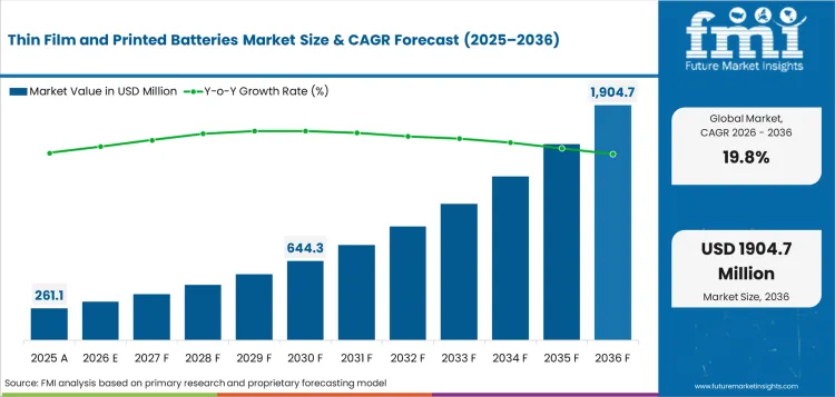 Thin Film And Printed Batteries Market Value Analysis Thin Film And Printed Batteries Market Value Analysis