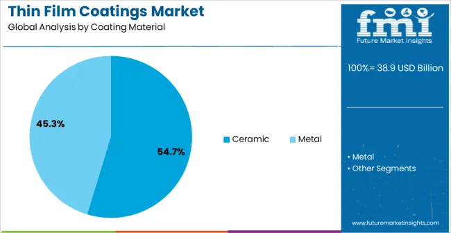 Thin Film Coatings Market Analysis By Coating Material
