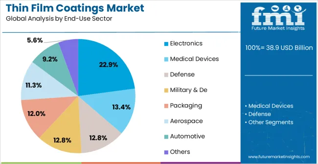 Thin Film Coatings Market Analysis By End Use Sector