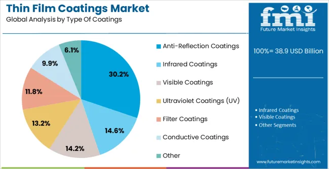 Thin Film Coatings Market Analysis By Type Of Coatings