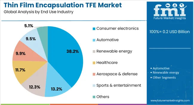 Thin Film Encapsulation Tfe Market Analysis By End Use Industry