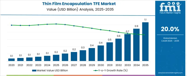 Thin Film Encapsulation Tfe Market Market Value Analysis