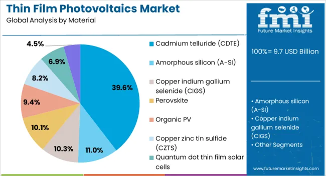 Thin Film Photovoltaics Market Analysis By Material