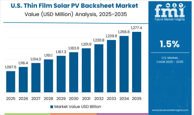 Thin Film Solar Pv Backsheet Market Country Value Analysis