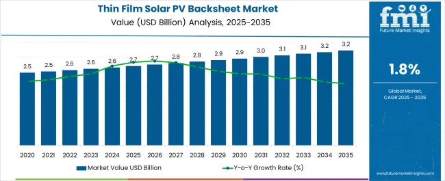 Thin Film Solar Pv Backsheet Market Market Value Analysis