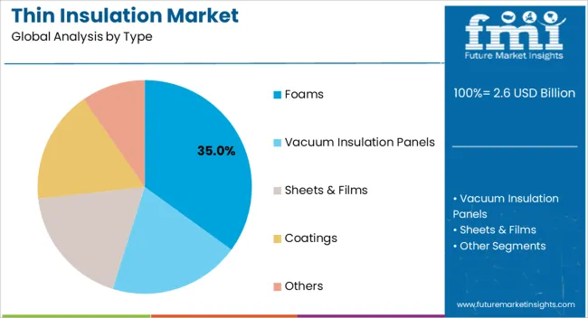Thin Insulation Market Analysis By Type Thin Insulation Market Analysis By Type