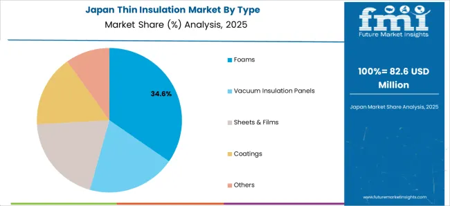 Thin Insulation Market Japan Market Share Analysis By Type Thin Insulation Market Japan Market Share Analysis By Type